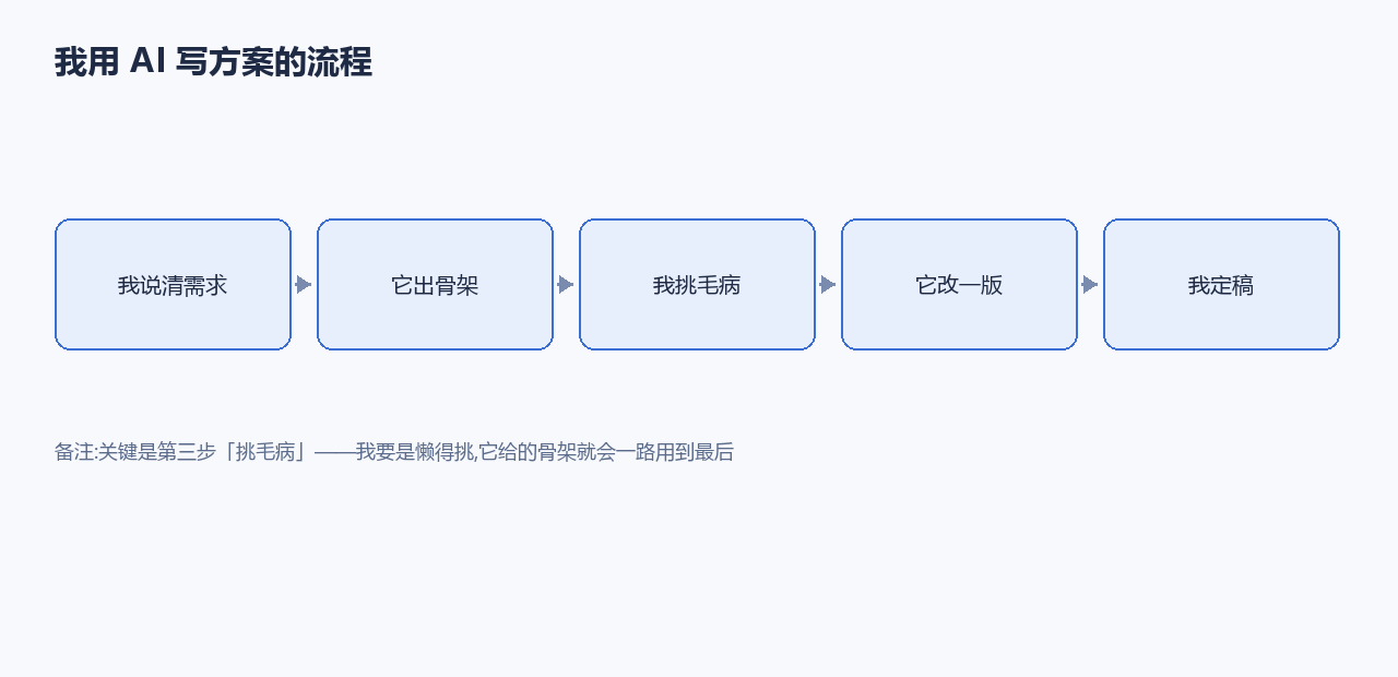 我用 AI 写方案的流程