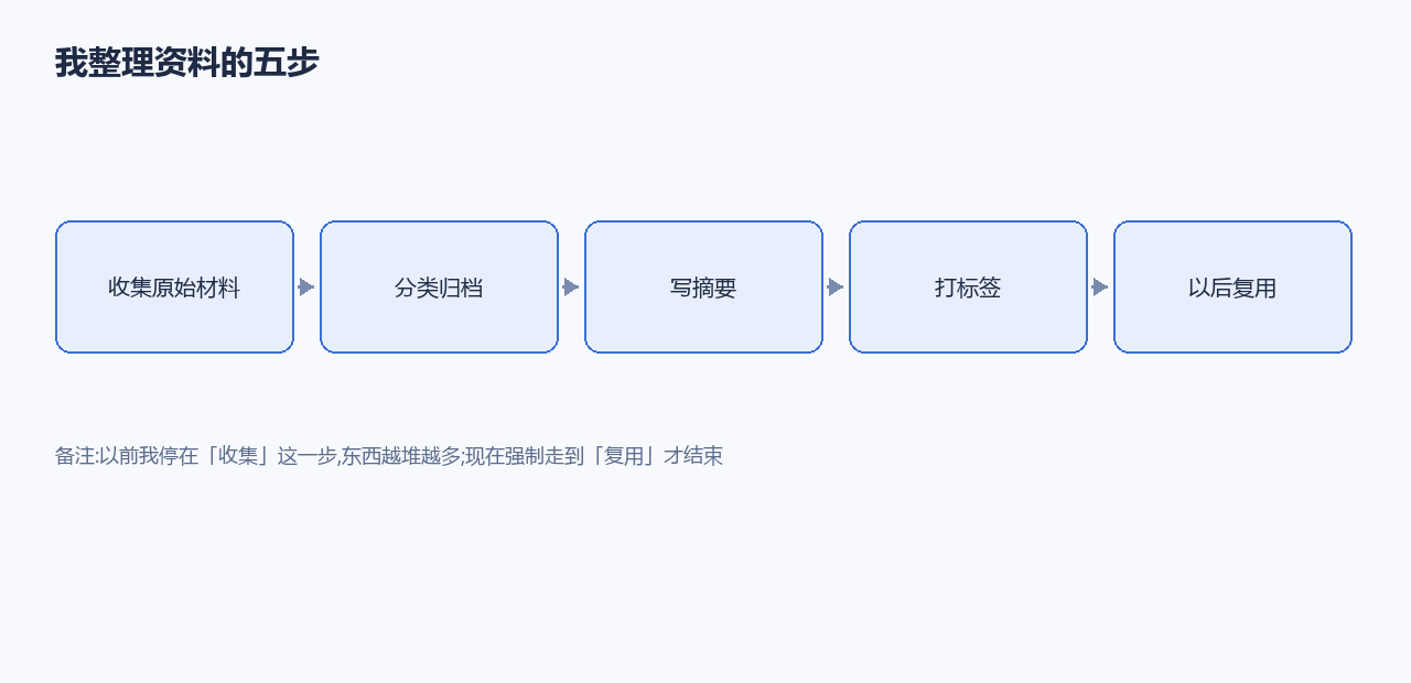 我整理资料的五步
