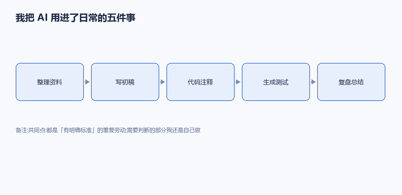我把 AI 用进了日常的五件事
