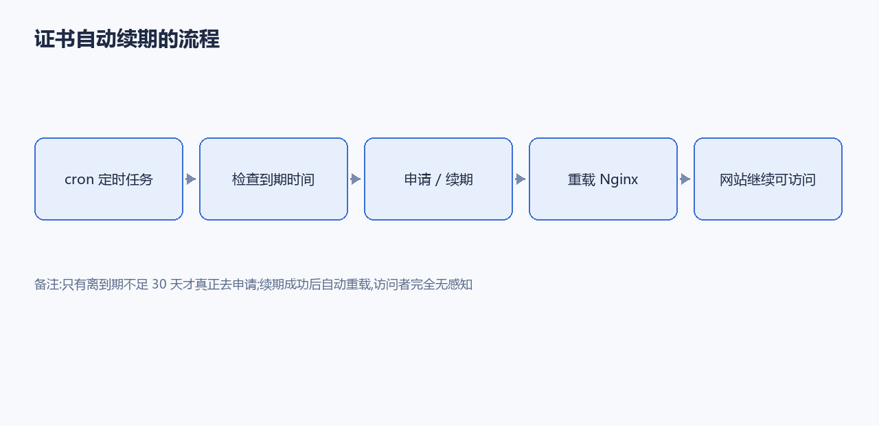 证书续期流程