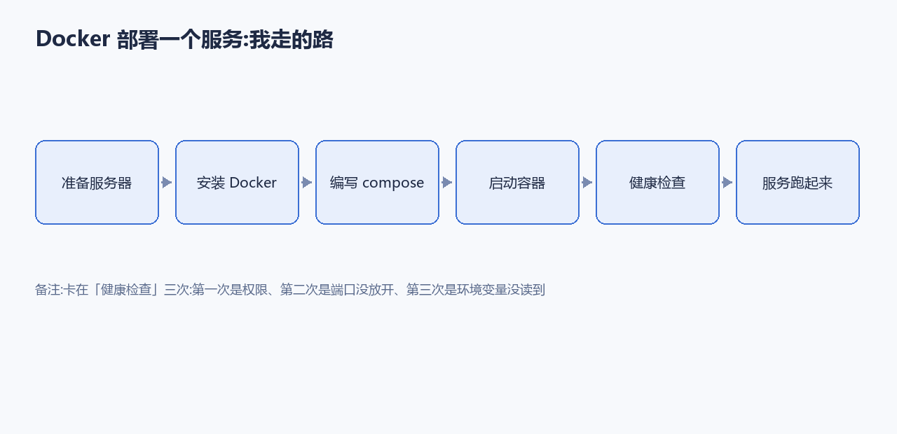 Docker 部署流程图