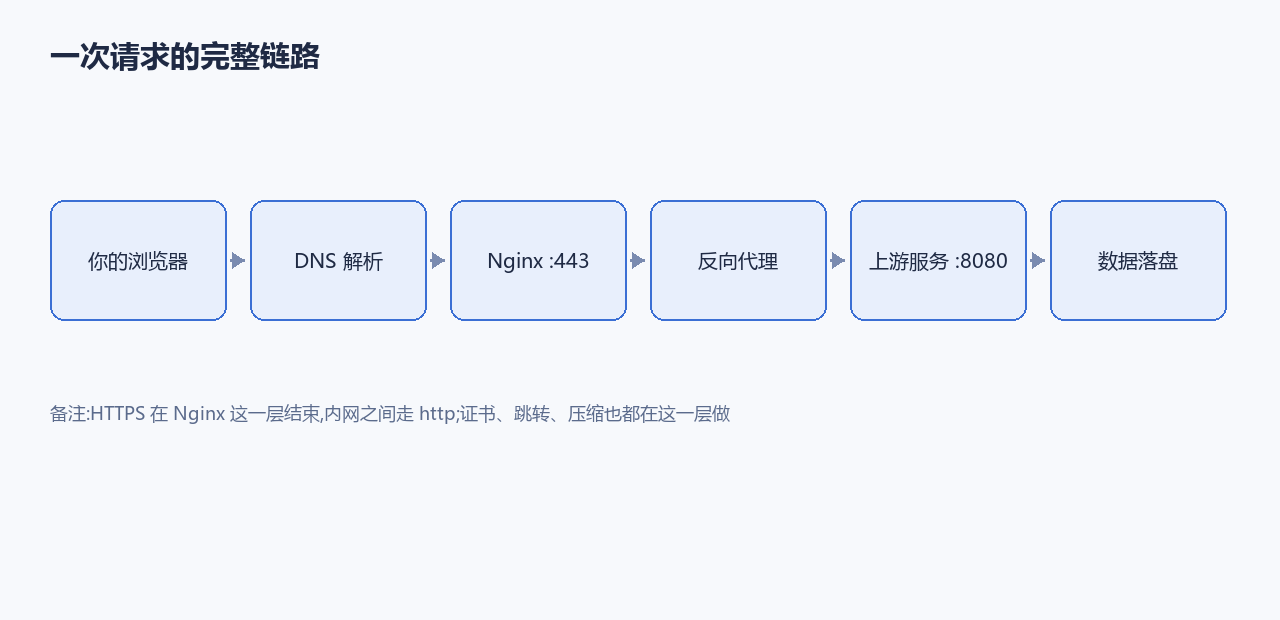 请求链路图