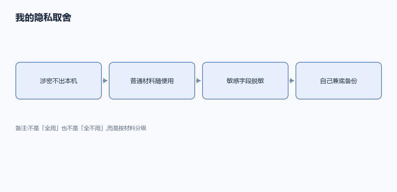 我的隐私取舍