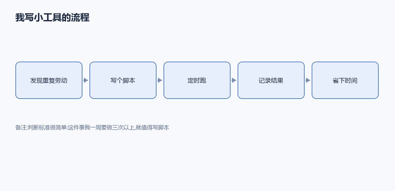 我写小工具的流程