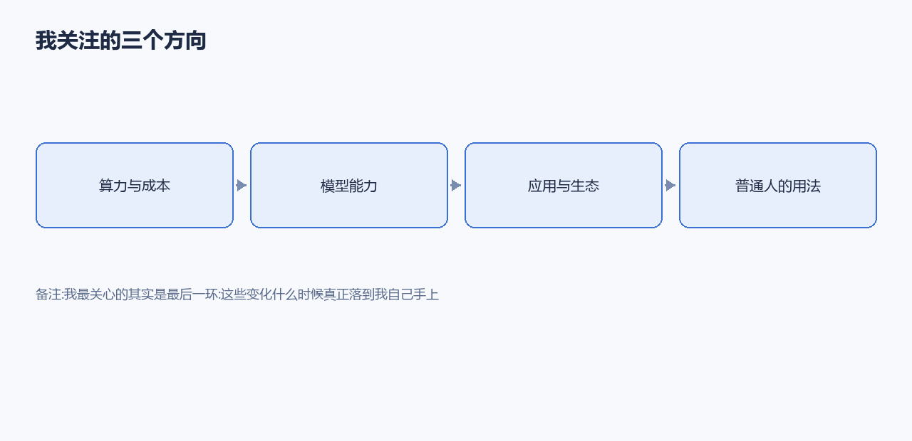 我关注的三个方向