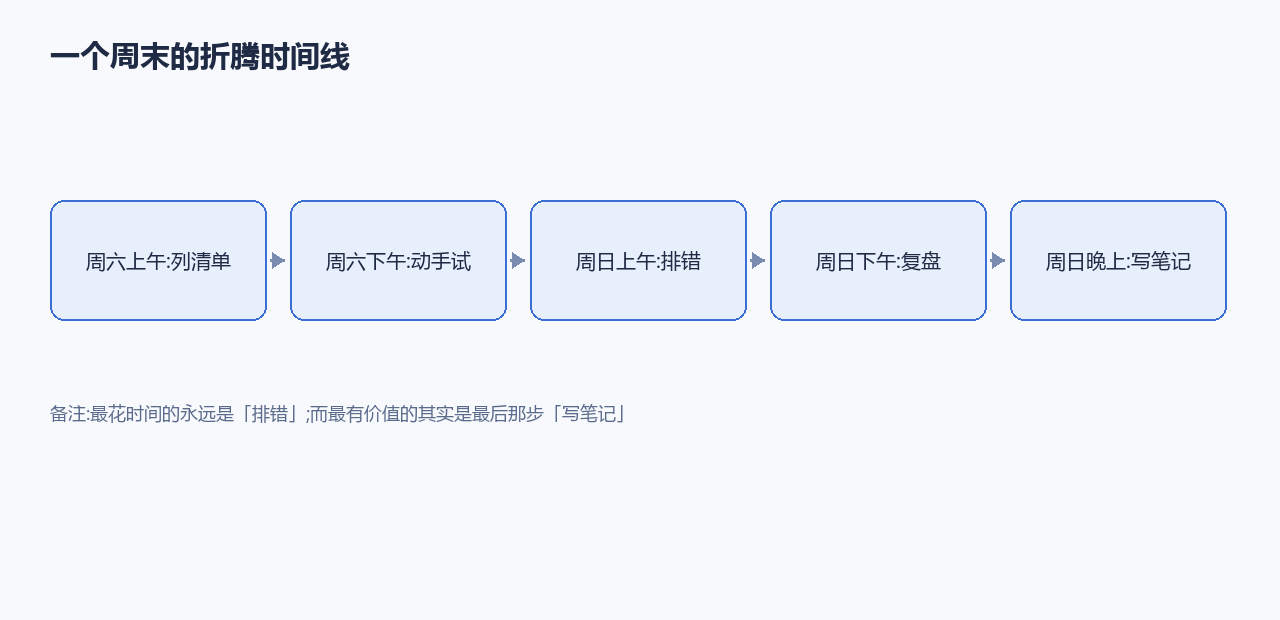 一个周末的折腾时间线